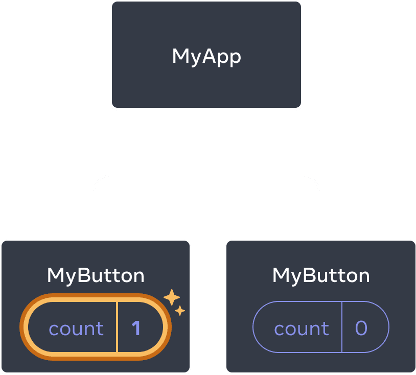 Le même diagramme que précédemment, avec le count du premier composant enfant MyButton mis en exergue pour indiquer qu'un clic l'a incrémenté à un. Le deuxième composant MyButton indique toujours une valeur de zéro.