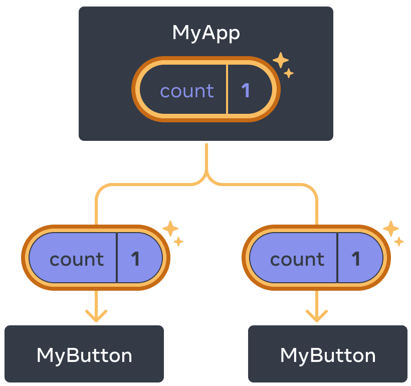 Le même diagramme que précédemment, avec le count du premier composant enfant MyApp mis en exergue pour indiquer qu'un clic l'a incrémenté à un. Le flux vers les deux enfants MyButton est mis en exergue aussi, et la valeur count de chaque enfant est à un, illustrant la transmission de la valeur vers le bas.