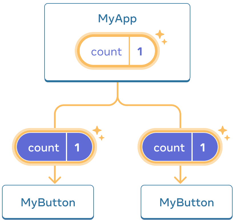 Le même diagramme que précédemment, avec le count du premier composant enfant MyApp mis en exergue pour indiquer qu'un clic l'a incrémenté à un. Le flux vers les deux enfants MyButton est mis en exergue aussi, et la valeur count de chaque enfant est à un, illustrant la transmission de la valeur vers le bas.